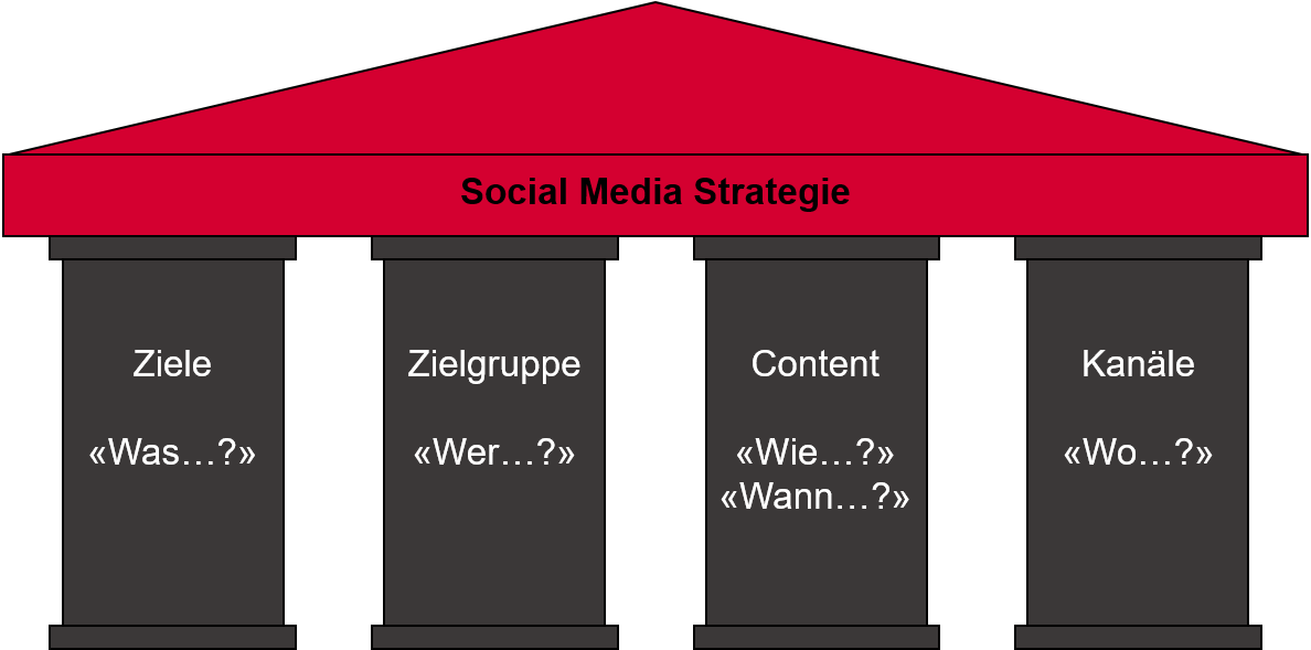 Fundamente einer Social Media Strategie