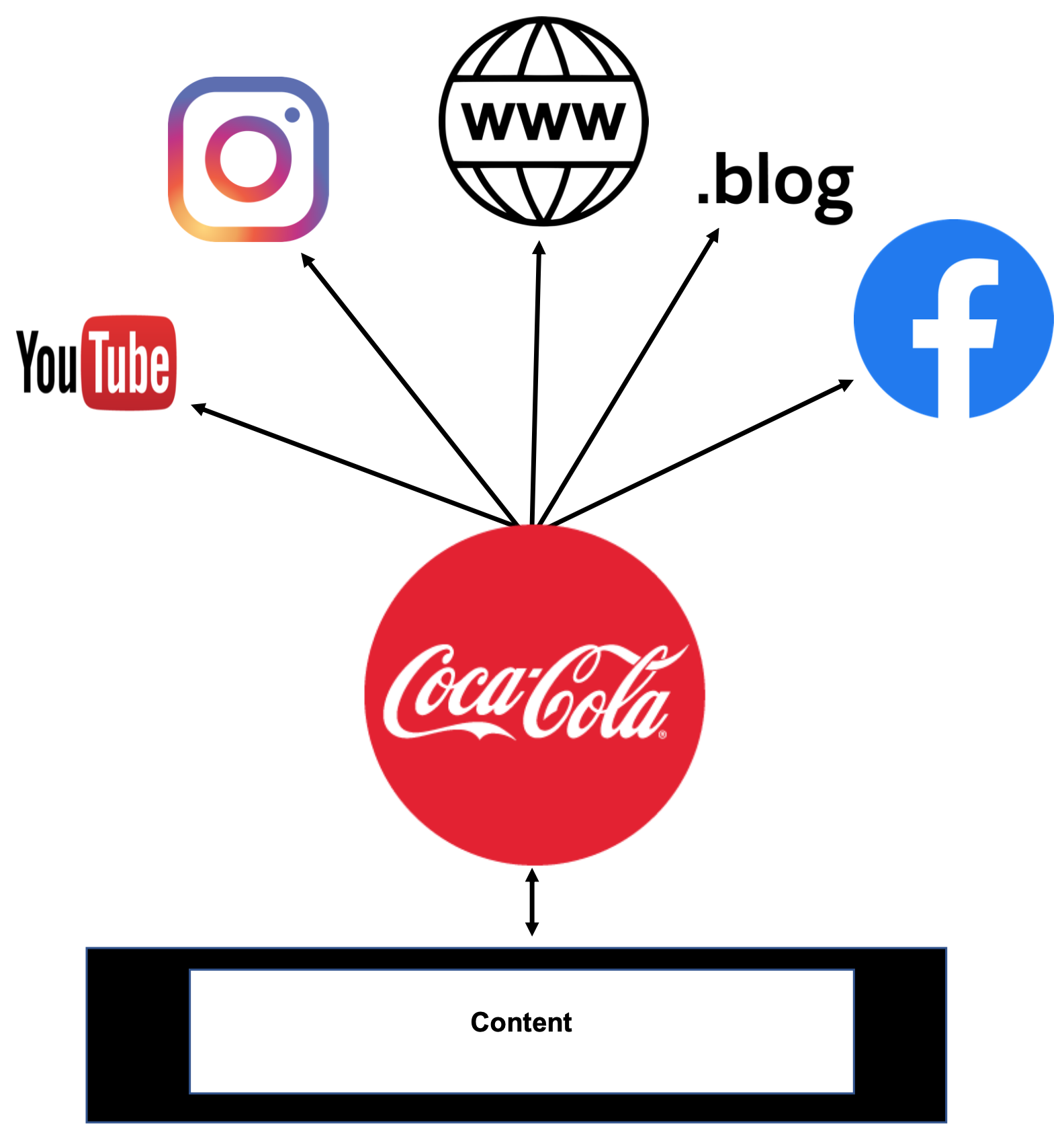 Konzept des Content Hubs von Coca-Cola