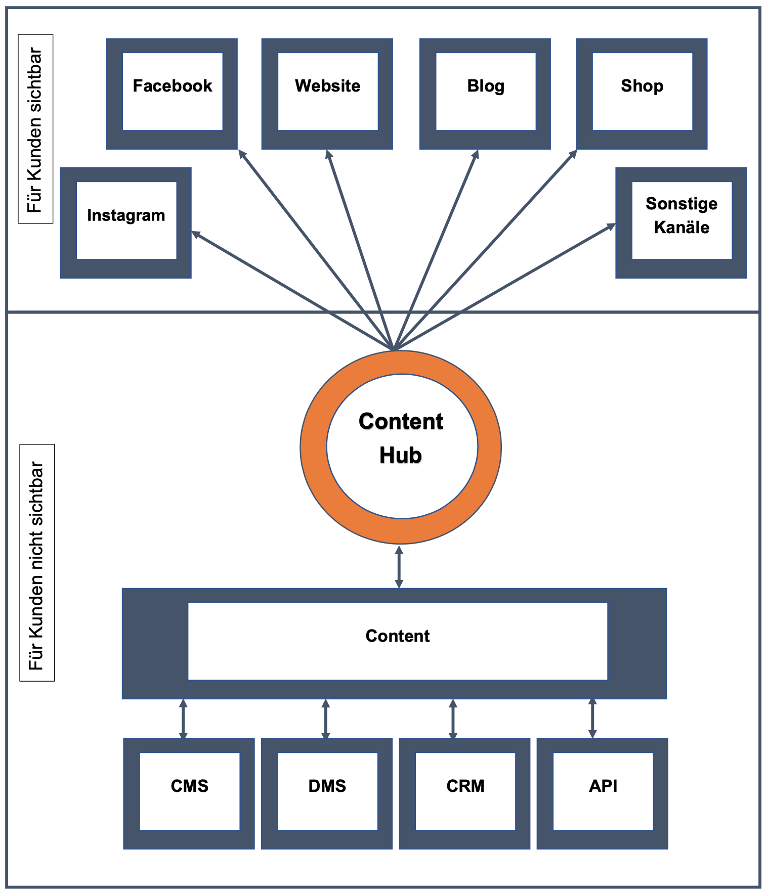 Konzept Content Hub
