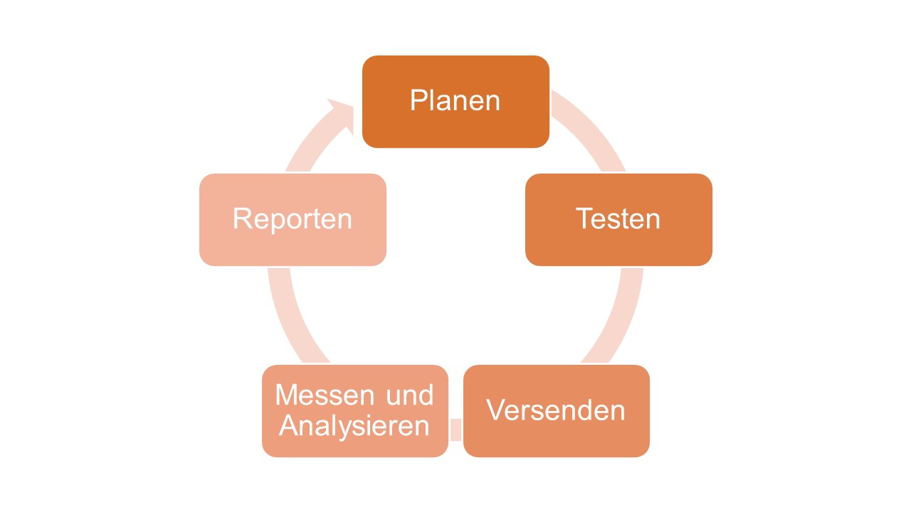 Grafische Darstellung der Guideline