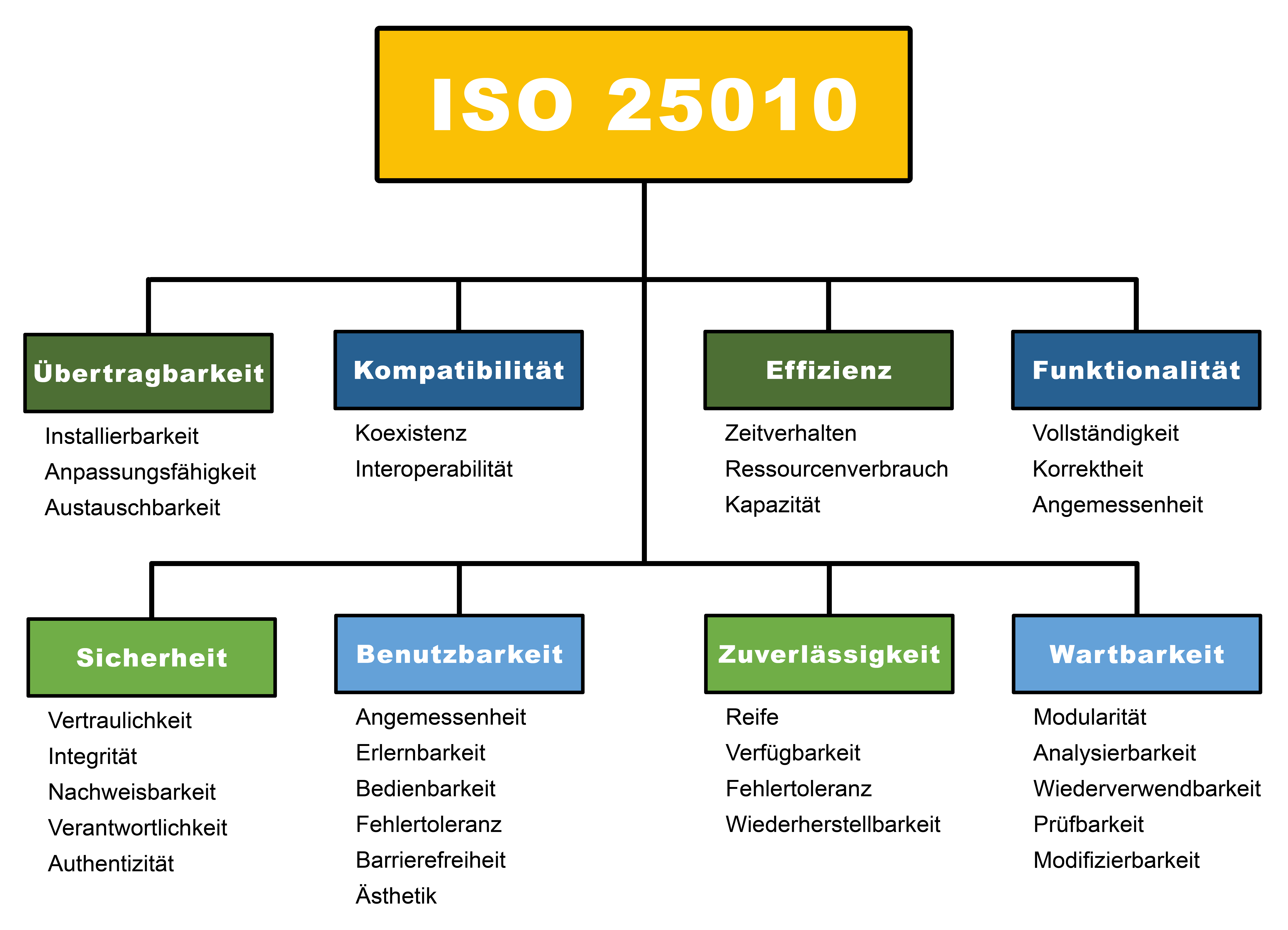ISO 25010