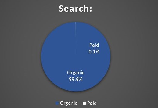 Vergleich Search: Paid vs. Organic