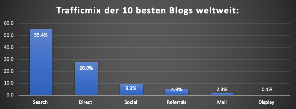 Trafficmix der 10 besten Blogs weltweit