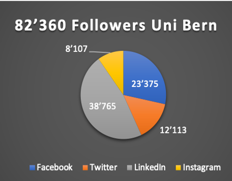 Follower der offiziellen Social Media Kanäle Universität Bern