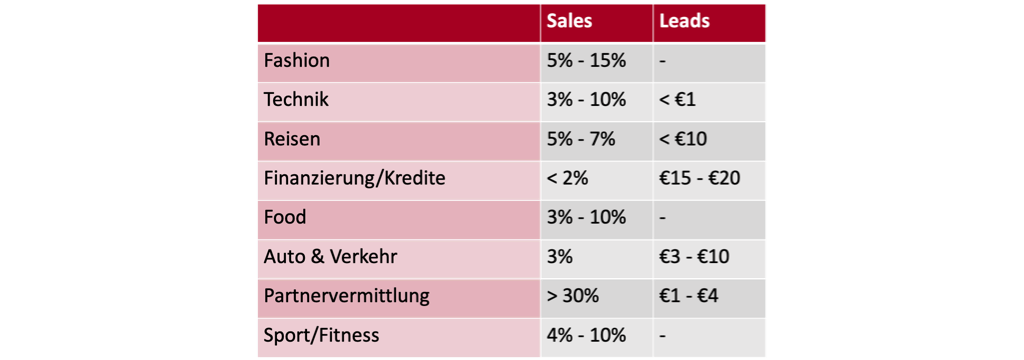 Tabelle über geschätzte Einnahmen in verschiedenen Branchen mit Affiliate Marketing