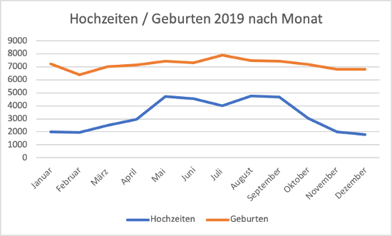 Statistik-Hochzeiten-und-Geburten-2019.png