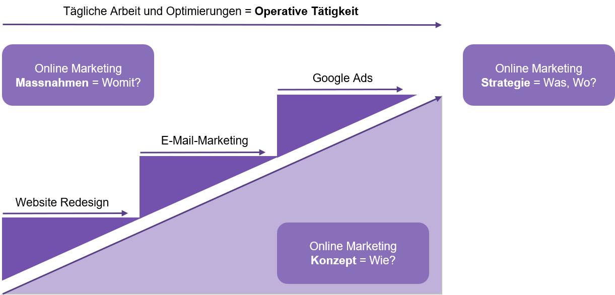 OMAV_online%20marketing%20strategie.png