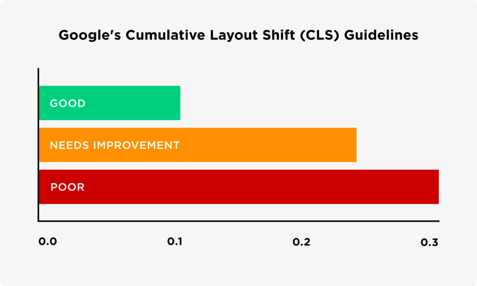 Google's Cumulative Layout Shift (CLS) Richtlinie