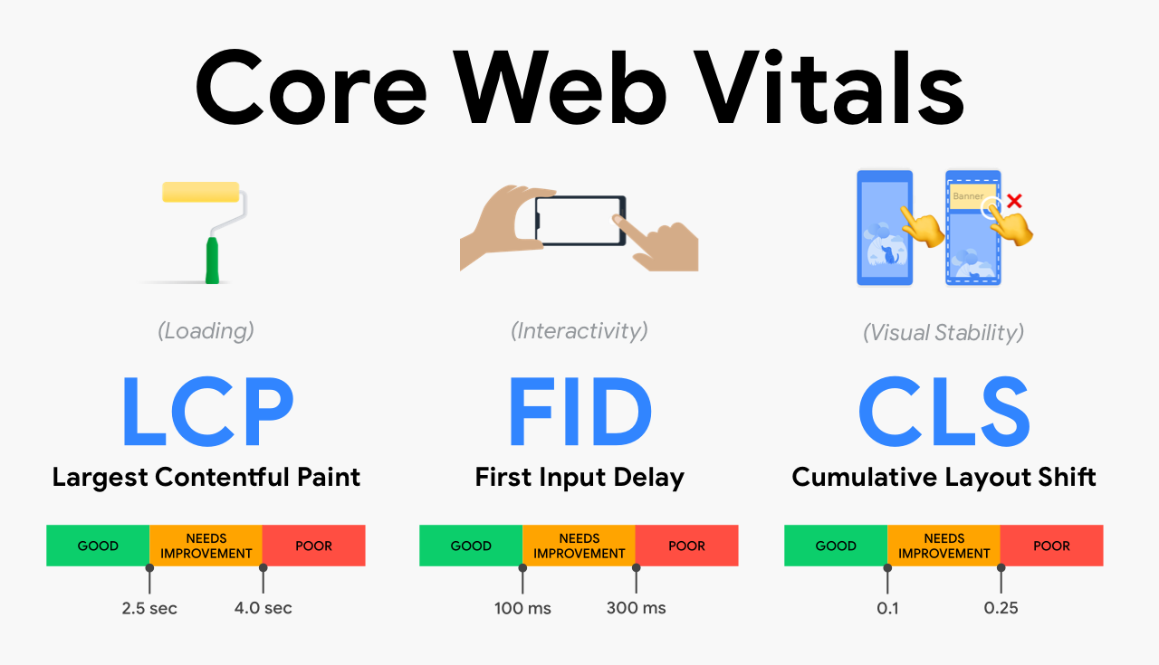 Core Web Vitals Dimensionen Detailansicht