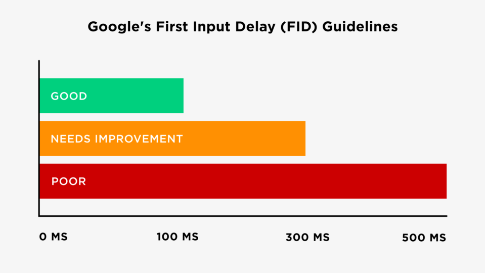 Google's First Input Delay (FID) Richtlinie