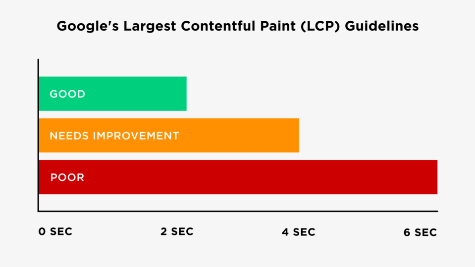Google's Largest Contentful Paint (LCP) Richtlinie