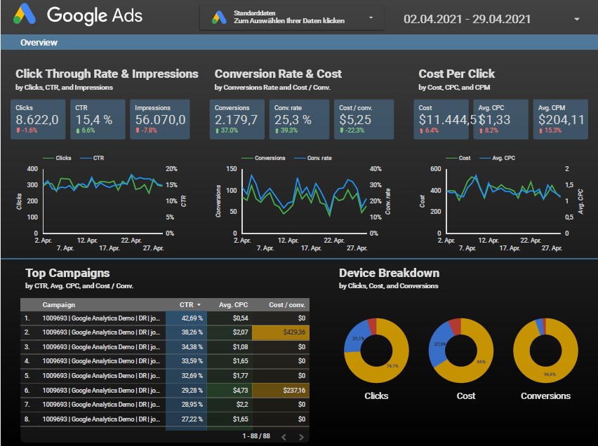 Dashboard einer Google Ads Kampagne mit KPIs zur Performance und Branding/Image Messung
