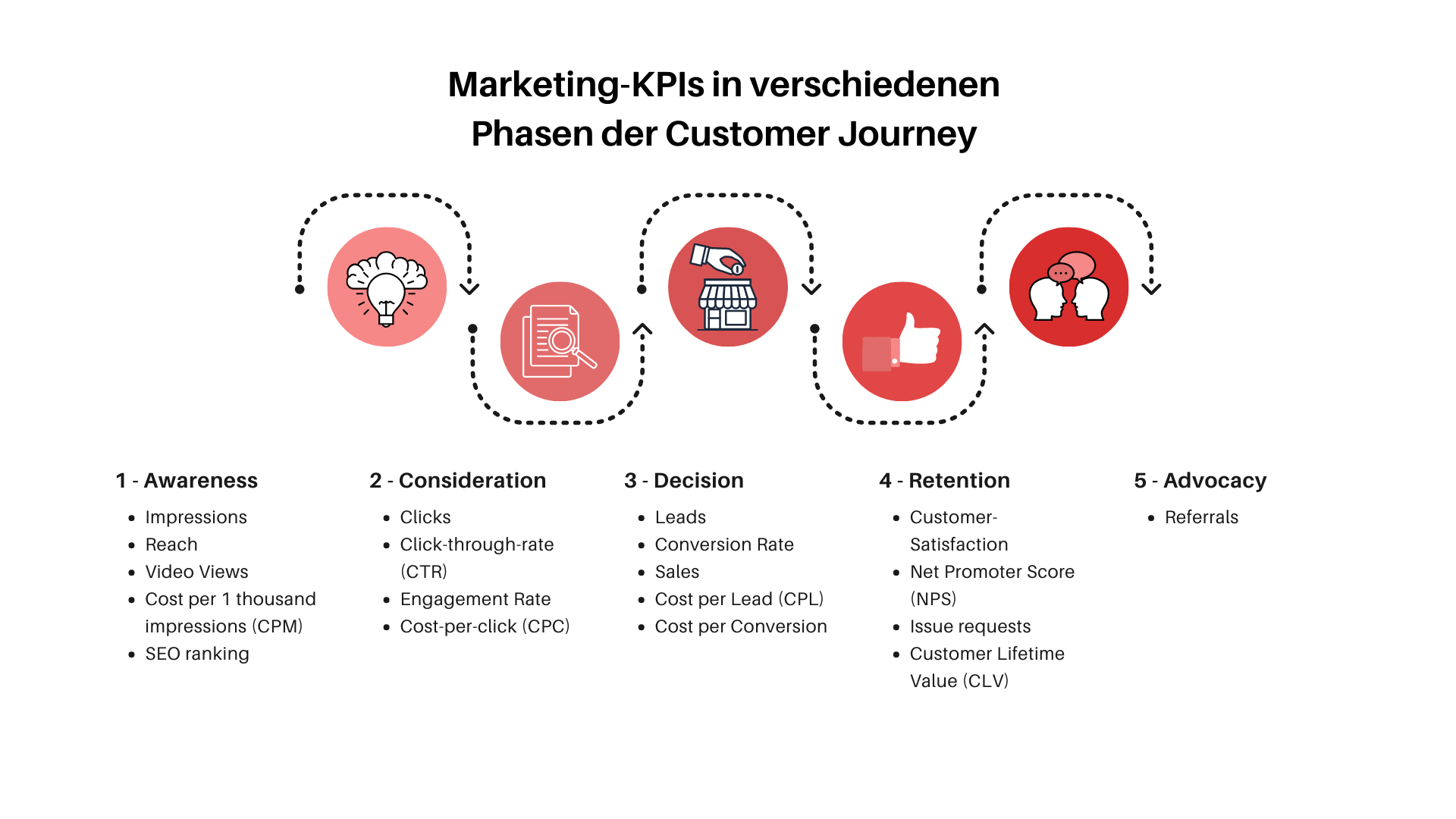 KPIs entlang der Customer Journey