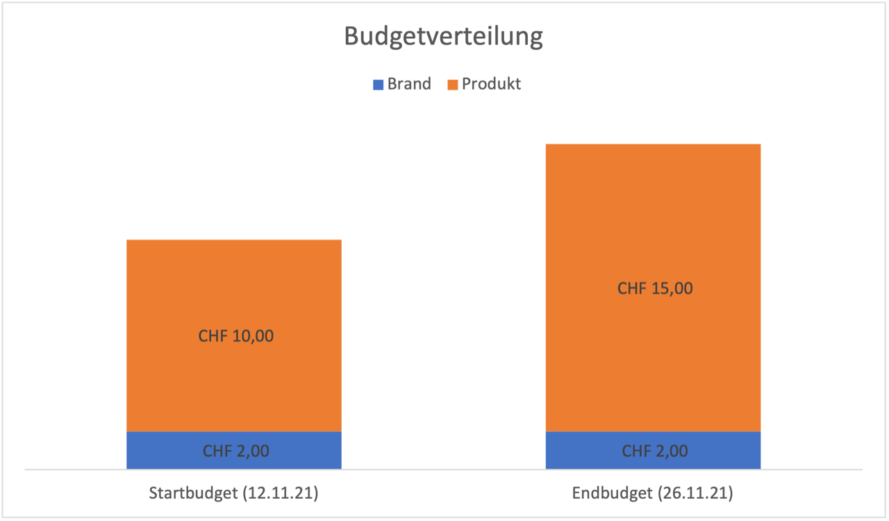 Budgetverteilung der beiden Kampagnen