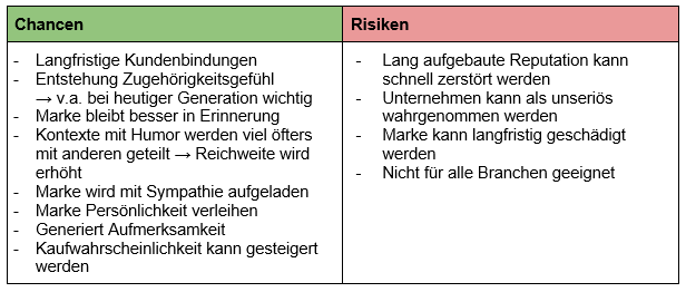 Tabelle mit Auflistung von Chancen und Risiken