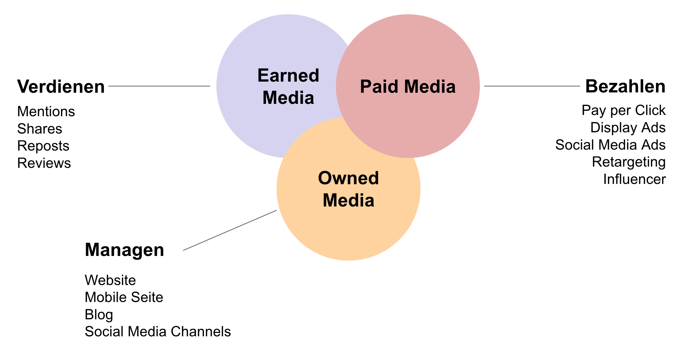 Paid, Owned, Earned Media