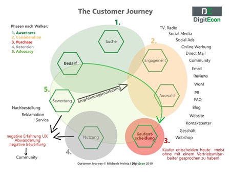 The Customer Journey