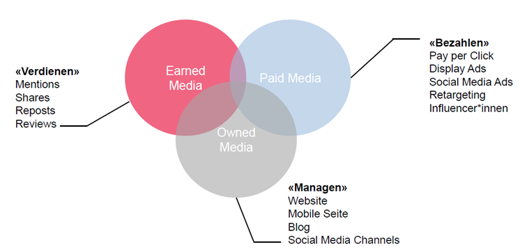 Erklärung von Earned, Paid und Owned Media.