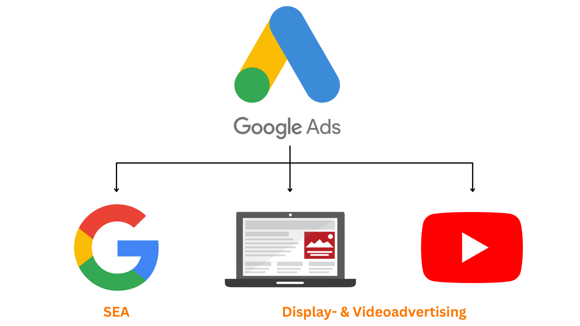 Google Ads Produkte
