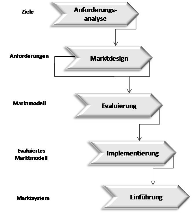 Prozess Marketing Engineering